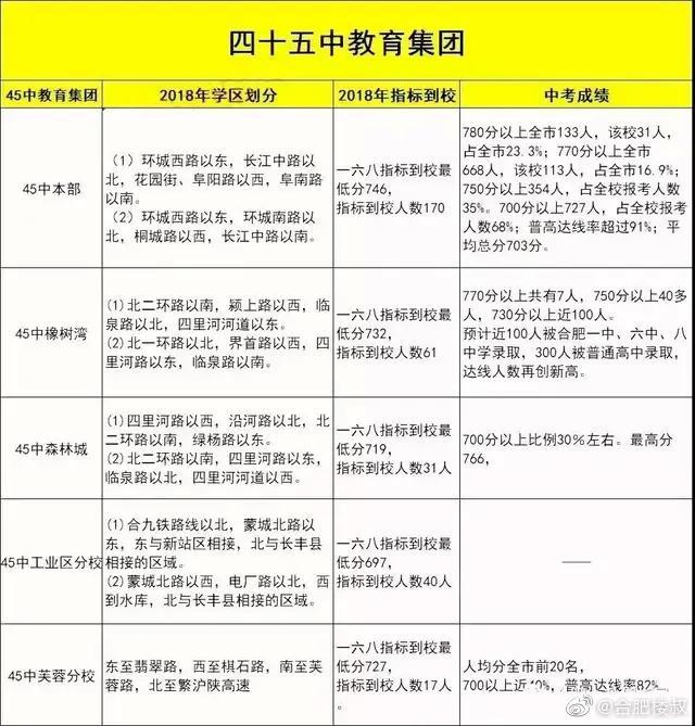 合肥最贵学区房要5.5万/㎡ 这17个学区房破3万/㎡