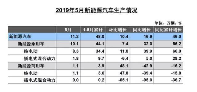 5月产销数据大跌，连新能源都卖不动了，车市是真要崩盘？