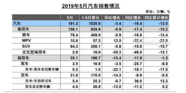 5月产销数据大跌，连新能源都卖不动了，车市是真要崩盘？