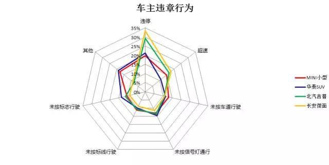 大数据揭示车辆品牌与违章行为