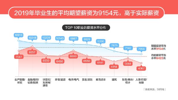 58同城发布2019高校毕业生就业报告：IT职业最受欢迎，毕业生平均月薪约6500元