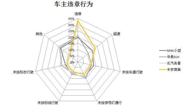 大数据揭示车辆品牌与违章行为