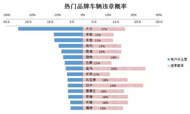 大数据揭示车辆品牌与违章行为