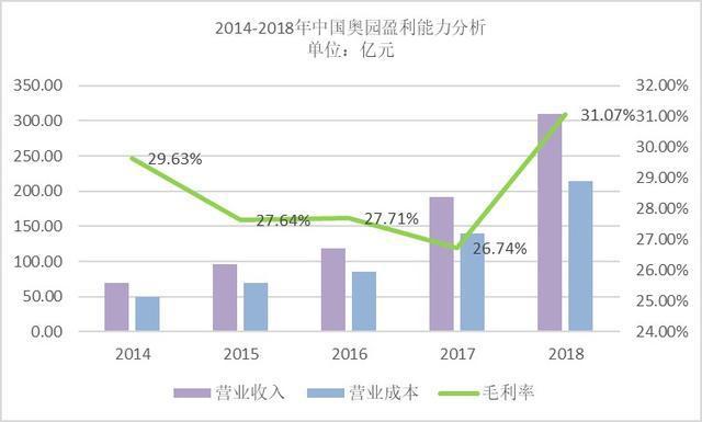 中国奥园：扩张提速冲击千亿，土地储备不足负债率激增