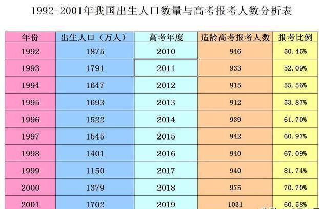 2019年高校扩招让高考录取率攀升，高考录取人数将达到87.29%