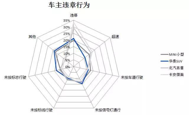 大数据揭示车辆品牌与违章行为