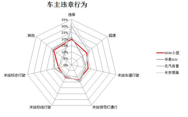 大数据揭示车辆品牌与违章行为