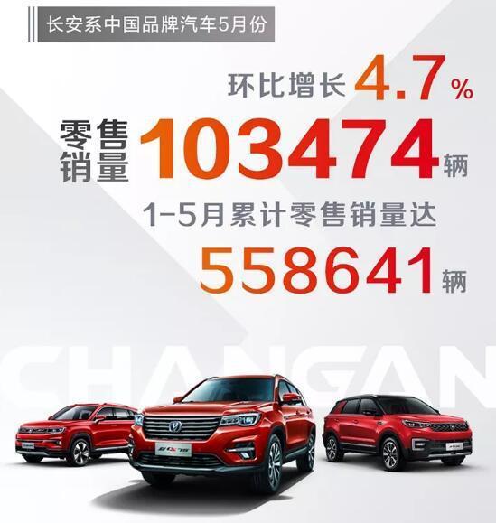 5月长安汽车销量出炉，总销量破10万实现环比微增，CS75再破万