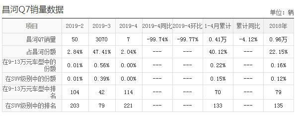 捧不红的中国路虎，30万档次跌到8万，月销7辆，比停产还难受