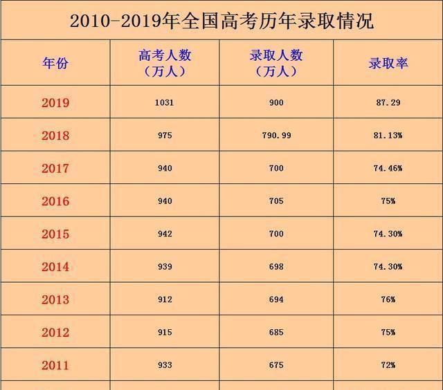 2019年高校扩招让高考录取率攀升，高考录取人数将达到87.29%