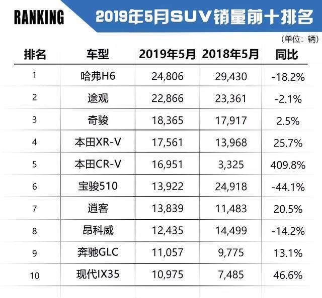 车市晴雨表：2019年5月汽车最全销量排名