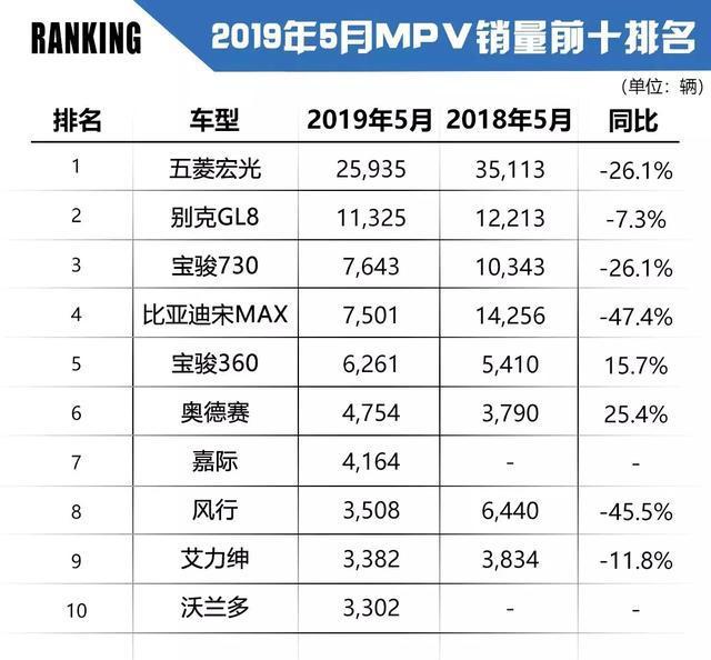 车市晴雨表：2019年5月汽车最全销量排名