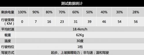 亲测跑7公里用10%电量的小牛US