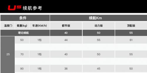 亲测跑7公里用10%电量的小牛US