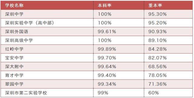 深圳近半初中生没高中可读 国际学校成最佳选择