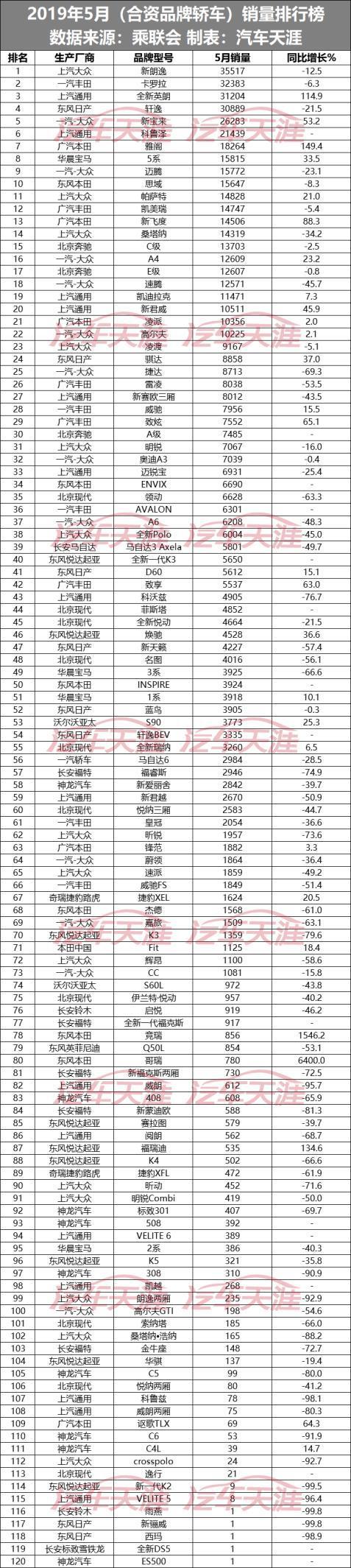 5月最全合资轿车销量排行榜 这七款车月销量不到十辆