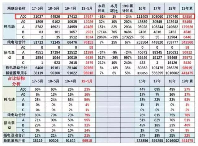 5月A00级电动车下滑61%，长安睿行ES30能有多大胜算？