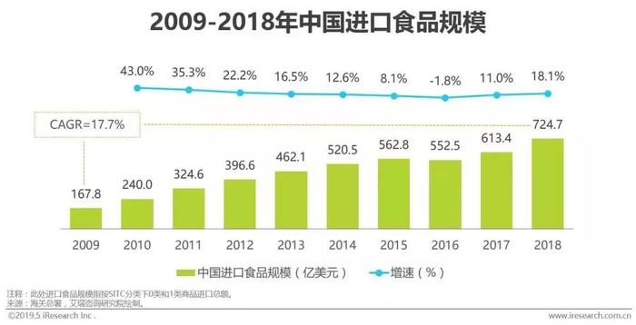 中国消费者一年吃掉 700亿美元进口食品