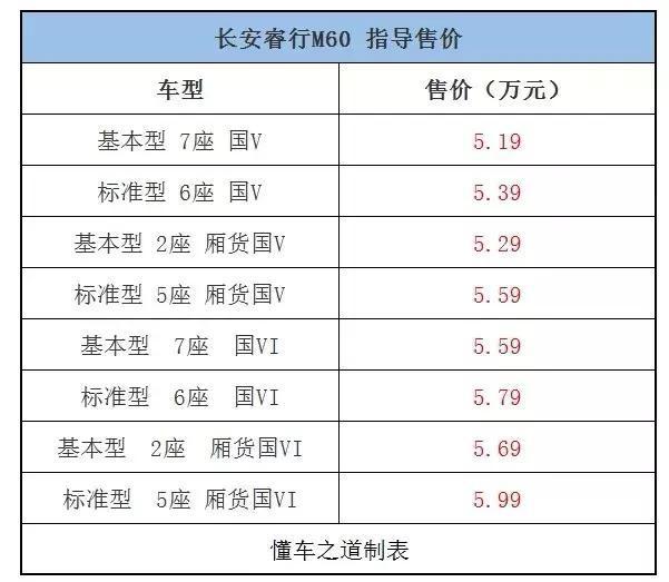 “载人拉货”，长安睿行M60上市，售价为5.19-5.99万元