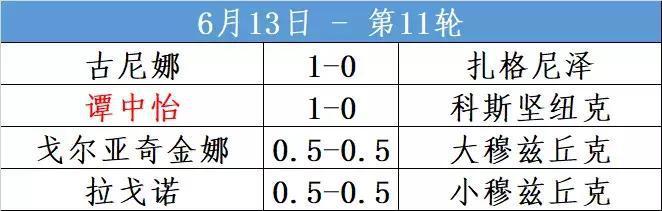 2019俄罗斯女子候选人赛第11轮 谭中怡迎来第三胜