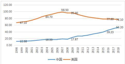 融360报告：2018中国居民杠杆率水平远低于美国