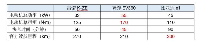 联名款的雷诺K-ZE，能让销量垫底的雷诺能起死回生？