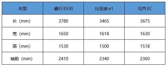 5月A00级电动车下滑61%，长安睿行ES30能有多大胜算？
