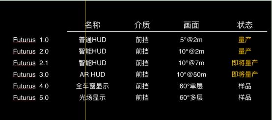 AR-HUD推动无人驾驶更快发展，未来黑科技成长为中国HUD潜在独角兽