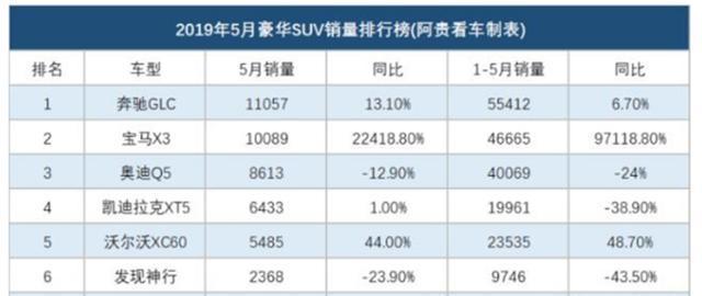 奥迪Q5L销量雪崩，宝马X3趁它病要它命，5月销量直接过万