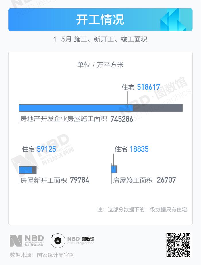 图解|前5个月房地产投资多项数据下调 地价自2012年以来首次下跌