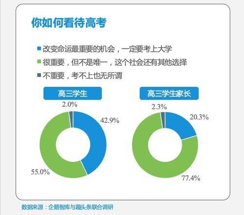 2019高考人群调查报告出炉“00后”眼中的高考什么样？