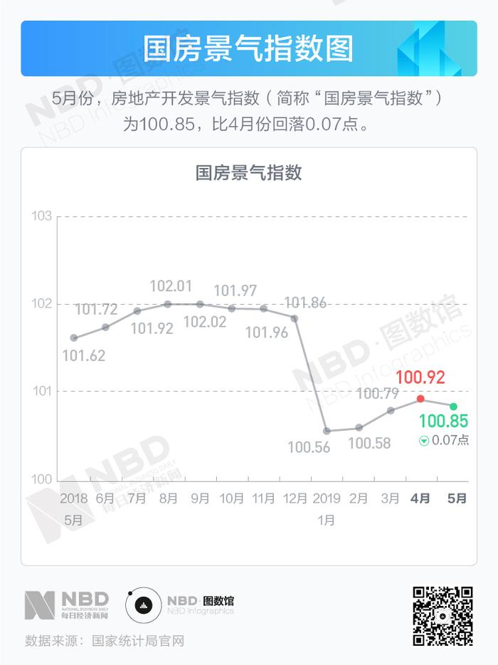 图解|前5个月房地产投资多项数据下调 地价自2012年以来首次下跌