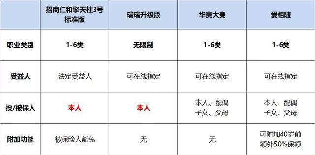 定期寿险的男、女最佳主角被选出来了，费率都是全网最低