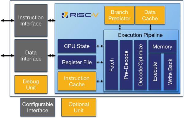 图灵奖得主牵头推动芯片开源，清华伯克利成立RISC-V国际实验室