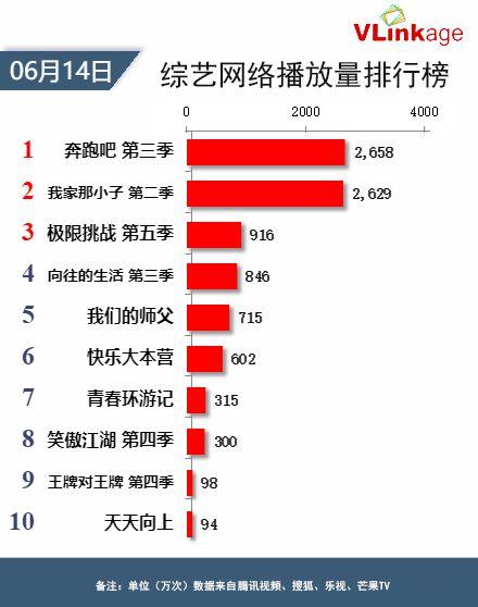 Vlinkage榜单 | 6月14日网播数据及艺人新媒体指数