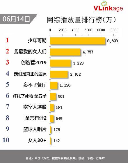 Vlinkage榜单 | 6月14日网播数据及艺人新媒体指数