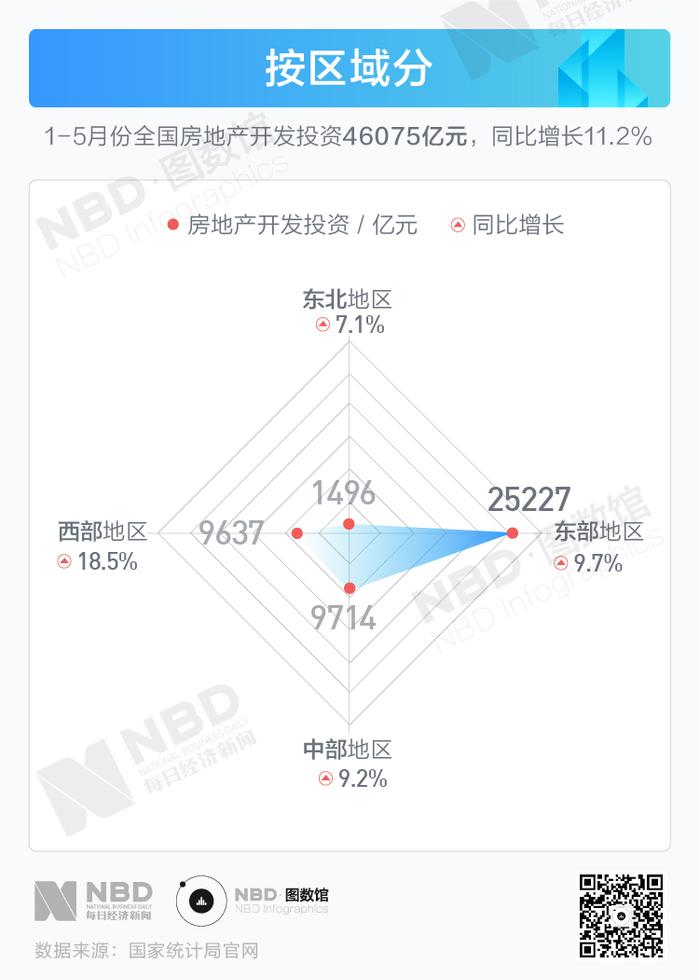 图解|前5个月房地产投资多项数据下调 地价自2012年以来首次下跌