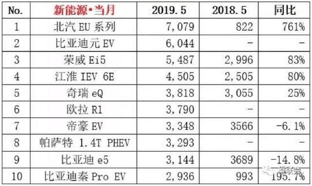 五月最热十大新能源车：北汽夺冠，比亚迪三车霸榜，大众新车入围