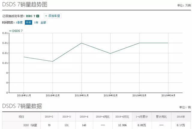 月销量不足两百台的DS7，还能活下去吗？