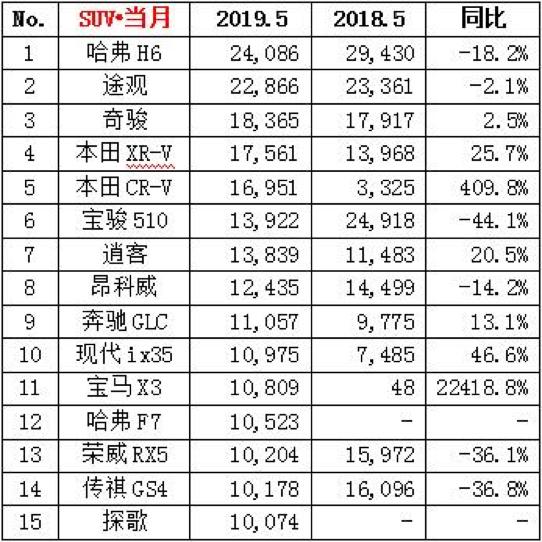 5月SUV销量TOP10快评，自主仅占两席，日系成大赢家