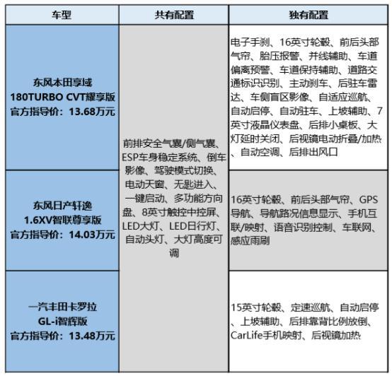 日系紧凑级家轿大比拼，享域、卡罗拉，轩逸该选谁？