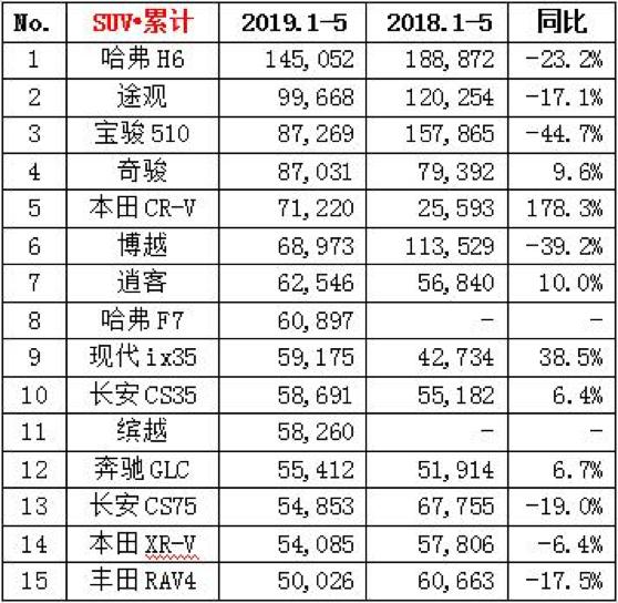 5月SUV销量TOP10快评，自主仅占两席，日系成大赢家