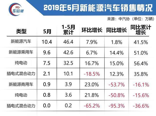 5月新能源汽车销量TOP10排行榜，只有一款合资车上榜