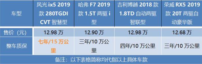 风光ix5、哈弗F7、吉利博越、荣威RX5谁是汽车领域的弄潮儿？