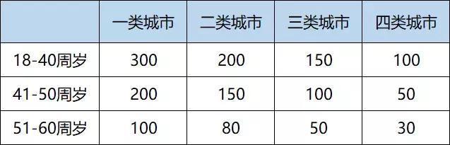 定期寿险的男、女最佳主角被选出来了，费率都是全网最低