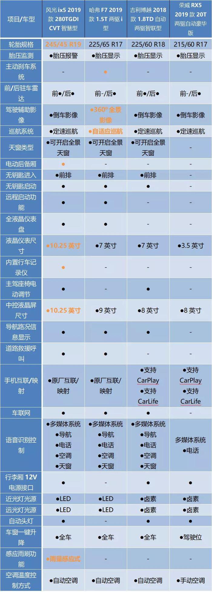 风光ix5、哈弗F7、吉利博越、荣威RX5谁是汽车领域的弄潮儿？