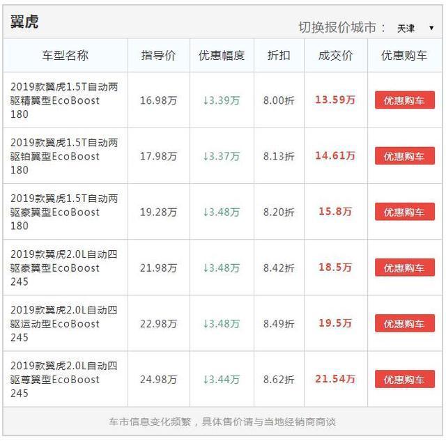 优惠大性价比高的福特翼虎，5月销量只有300多台，怎么回事？