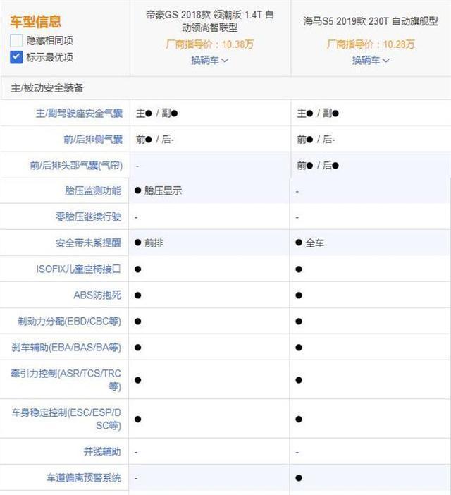 帝豪GS对比海马S5，10万级国产SUV怎么选？