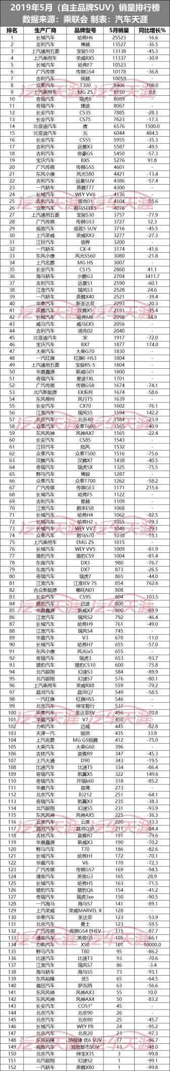 5月152款自主品牌SUV销量排行榜 月销500辆以下的有100多款