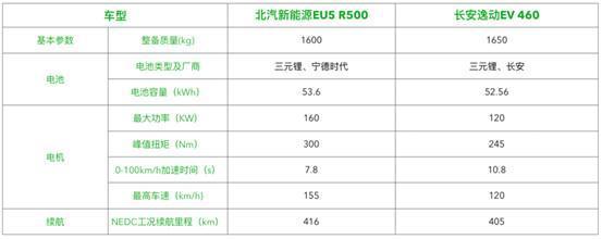 没有对比没有伤害，北汽新能源EU5 R500实力对决长安逸动EV460